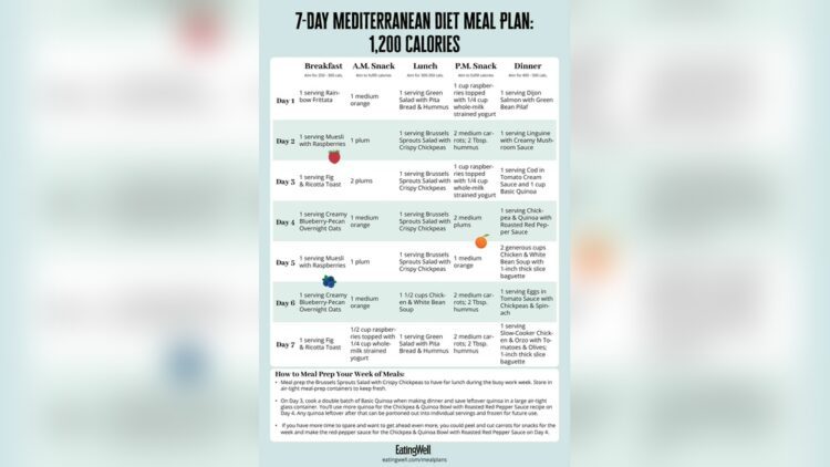 1200 Calorie Healthy Eating Meal Plan​