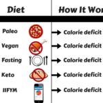 Ketosis Vs Calorie Deficit: Ultimate Weight Loss Showdown