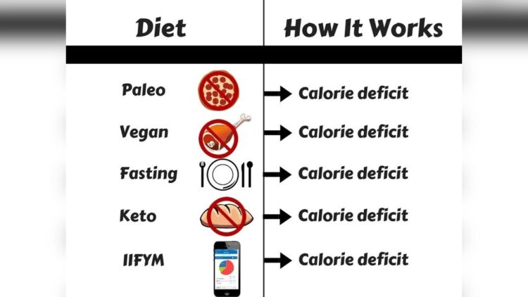 Ketosis Vs Calorie Deficit