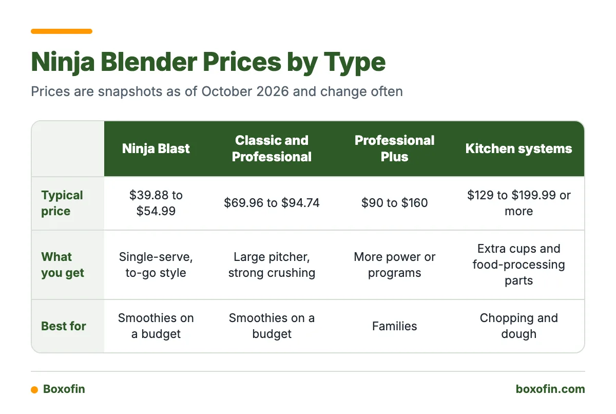 A comparison table of four Ninja blender types, Blast, Classic and Professional, Professional Plus, and kitchen systems, showing typical price, what you get, and who each suits best.