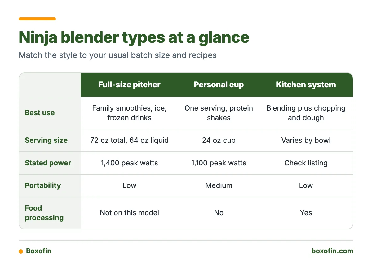 A comparison table of full-size pitcher, personal cup and kitchen system Ninja blenders by best use, serving size, stated power, portability and food processing.