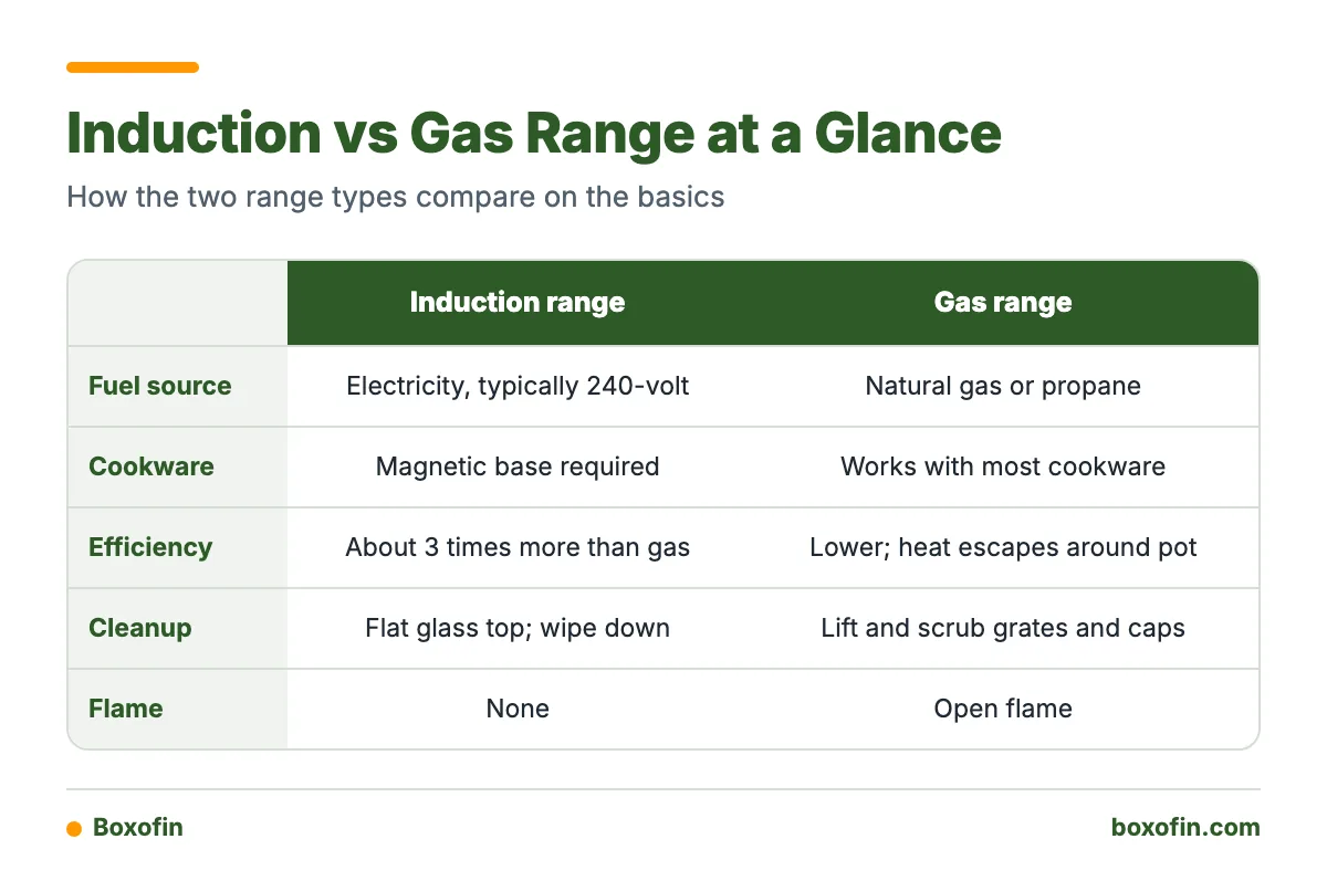 A comparison table of induction and gas ranges covering fuel, cookware, efficiency, cleanup and flame.