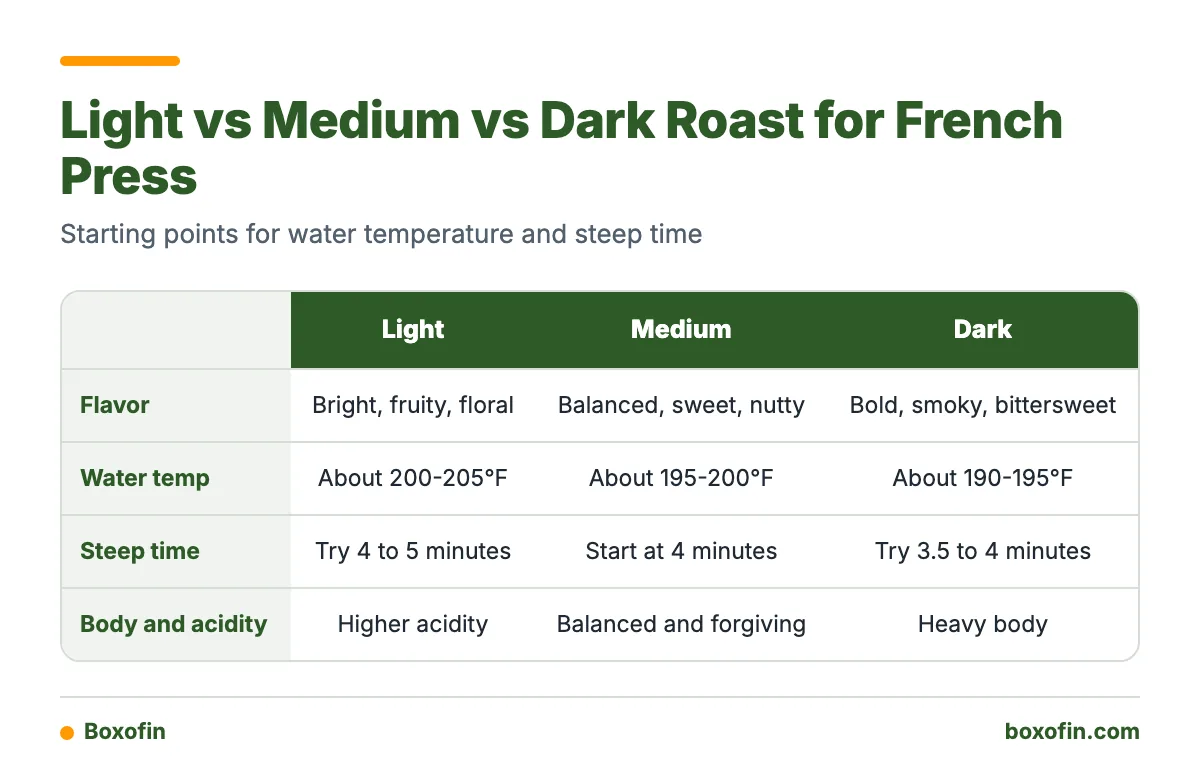 A comparison table of light, medium and dark roast coffee showing flavor, starting water temperature and steep time for a French press.