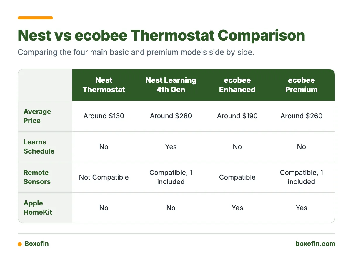 A comparison table showing the price, schedule learning, remote sensors, and Apple HomeKit support for four Nest and ecobee thermostat models.