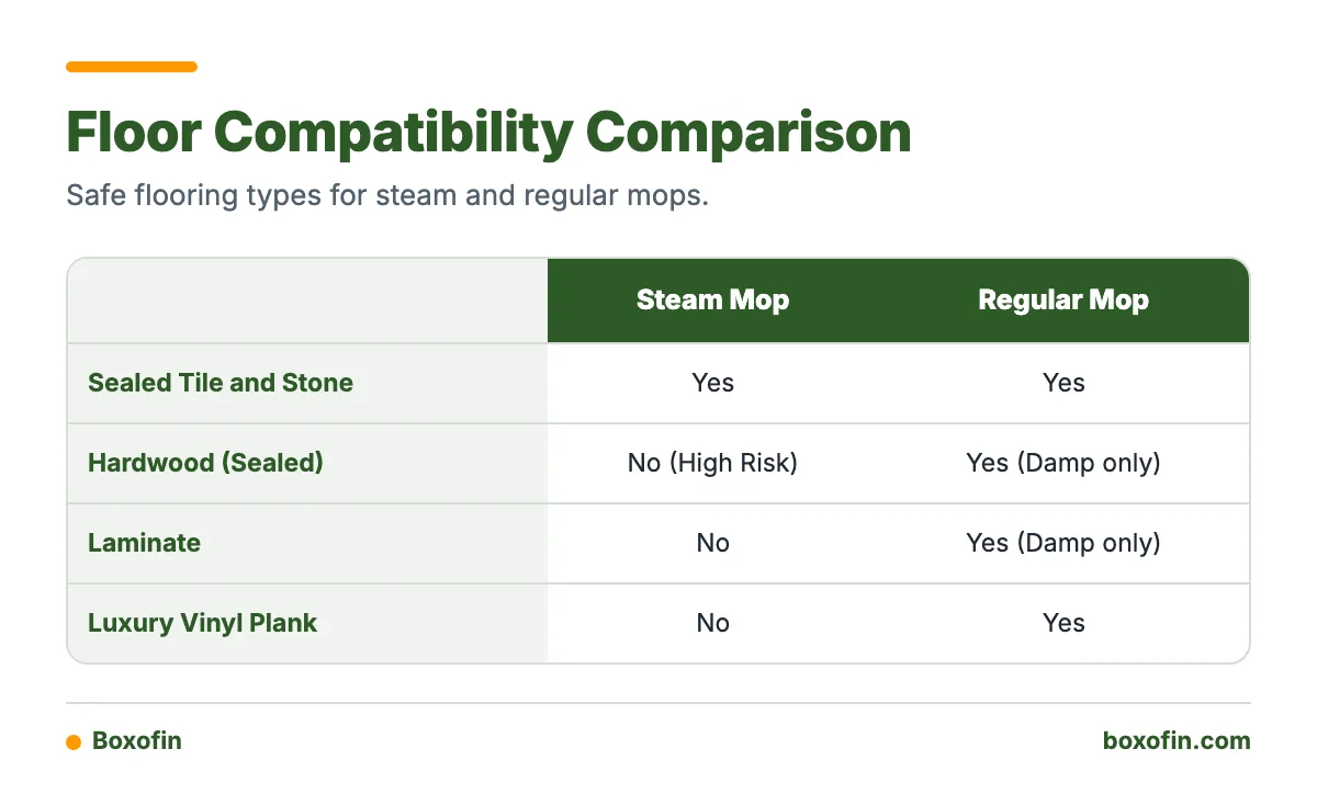 A comparison table showing which flooring materials are safe for steam mops versus regular mops.