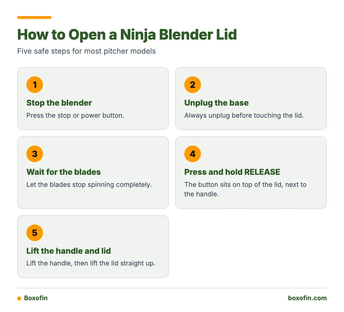 A five step infographic showing how to stop the blender, unplug it, wait for the blades, press RELEASE and lift the handle to open a Ninja lid.
