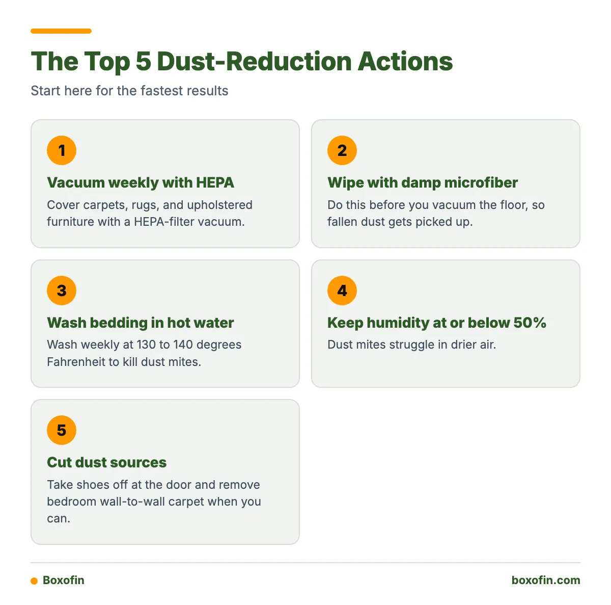 A five-step list of the most effective actions to reduce household dust: vacuum with HEPA, damp wipe, wash bedding hot, control humidity, and cut dust sources.