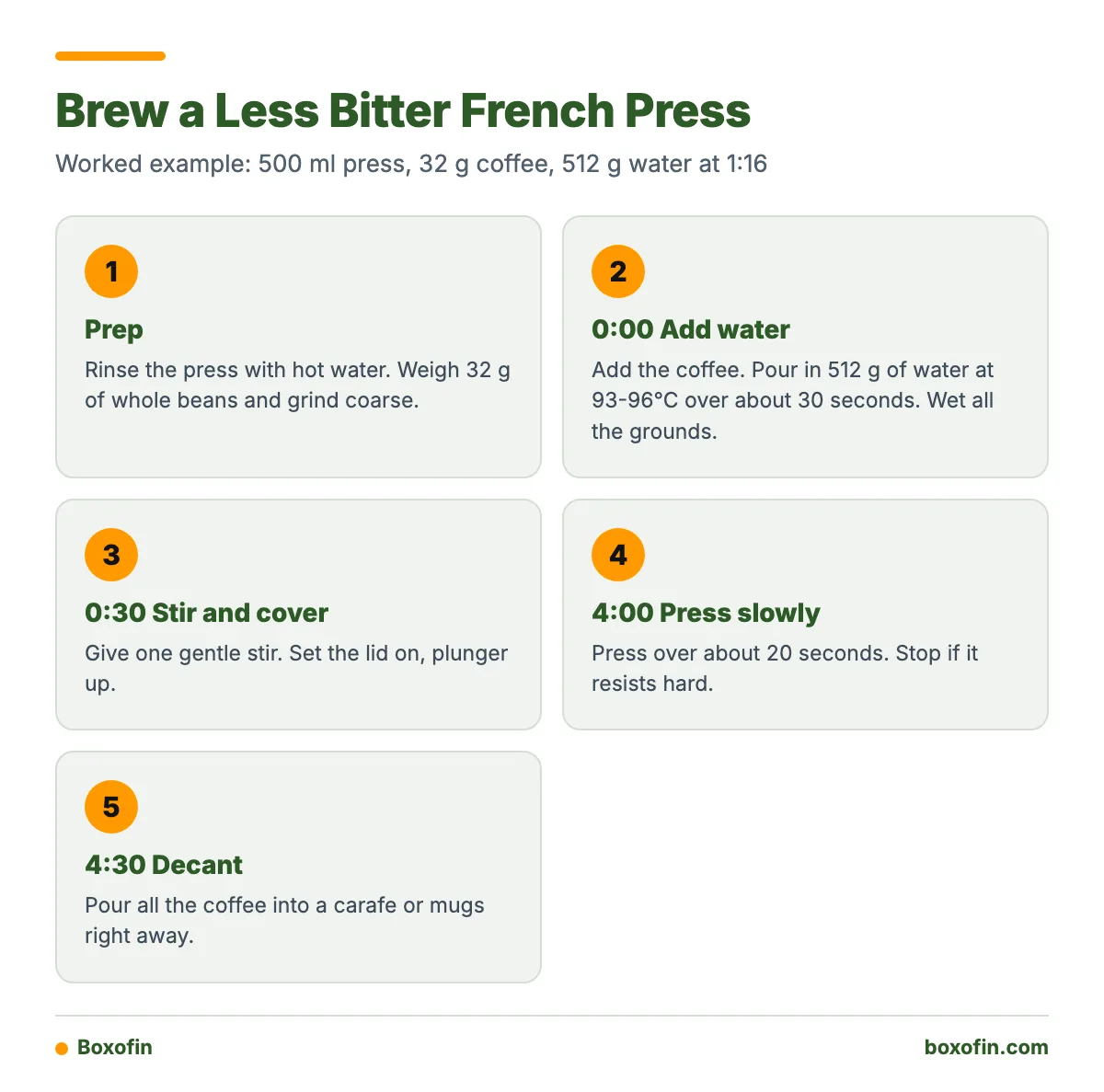 A five-step timeline for brewing French press coffee, from prep and pouring to a slow press and decanting right away.