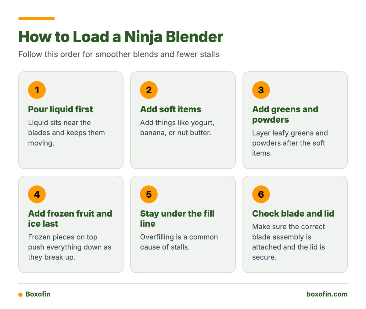 A six step infographic showing the order to load a Ninja blender, from liquid first to frozen items last, staying under the fill line.