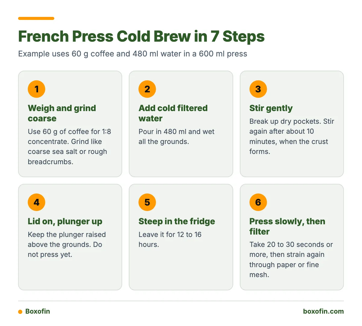 A step-by-step infographic showing how to make cold brew in a French press, from grinding coarse to pressing slowly and filtering again.