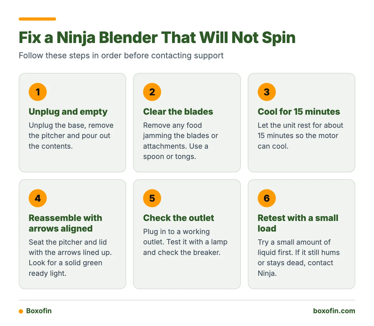 A step by step infographic showing how to unplug, empty, clear, cool, reassemble and retest a Ninja blender that is not spinning.