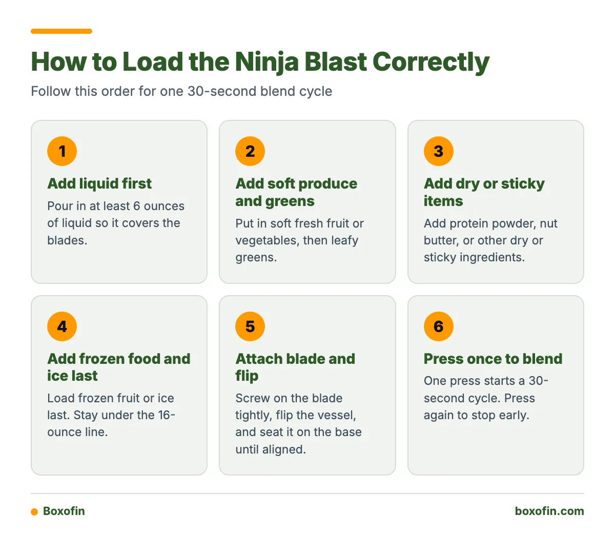 A step-by-step infographic showing the loading order for the Ninja Blast: liquid, soft produce, greens, dry items, then frozen food and ice, followed by blade and base.