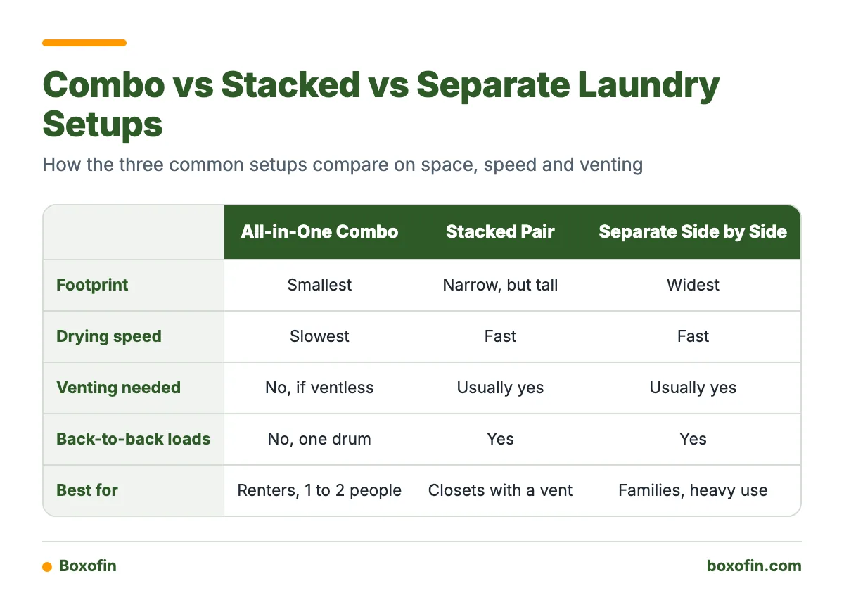 A table comparing an all-in-one combo, a stacked pair and separate side by side machines on footprint, drying speed, venting, back-to-back loads and best use.