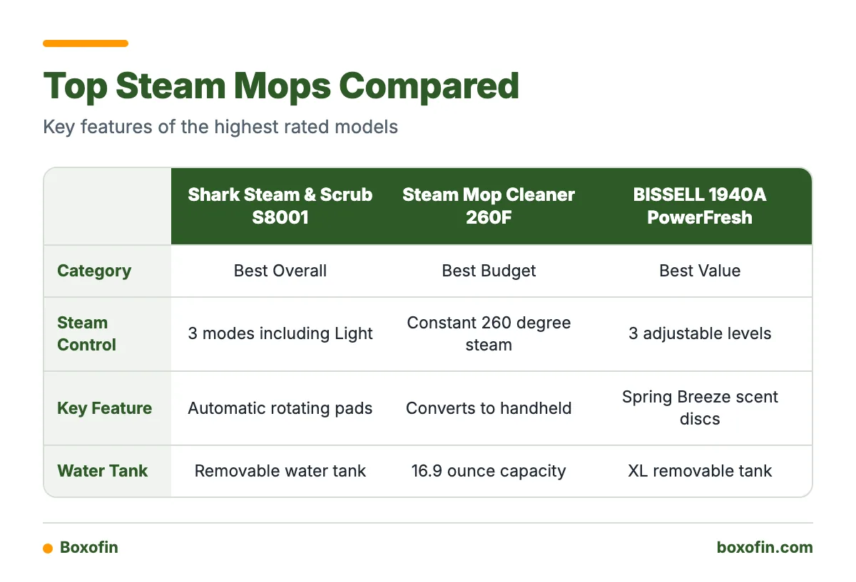 Comparison chart of three top steam mops showing their categories, steam controls, features, and tank sizes.