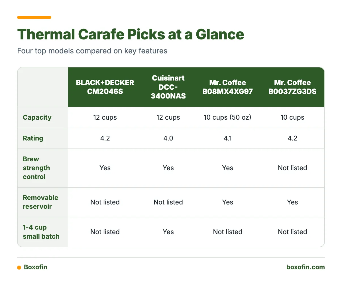 Comparison table of four thermal carafe coffee makers showing capacity, rating, brew strength control, removable reservoir and small batch setting.