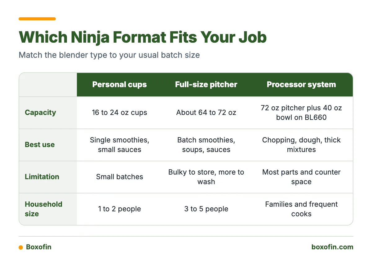 Comparison table of Ninja personal cups, full-size pitchers and blender-food-processor systems by capacity, best use, limits and household size.