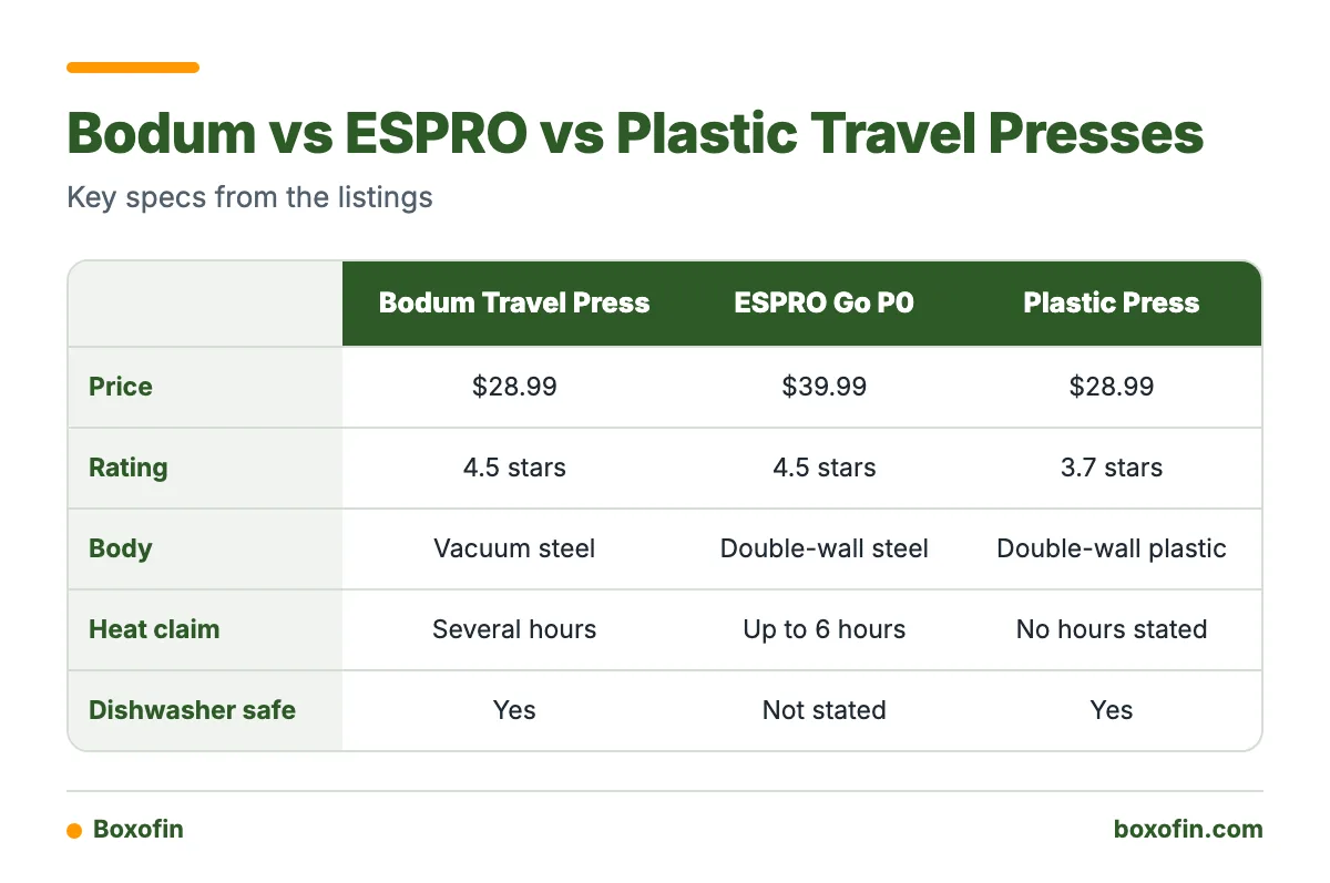 Comparison table of the Bodum Travel Press, ESPRO Go P0 and plastic double wall press across price, rating, filter, heat claim and dishwasher safety.