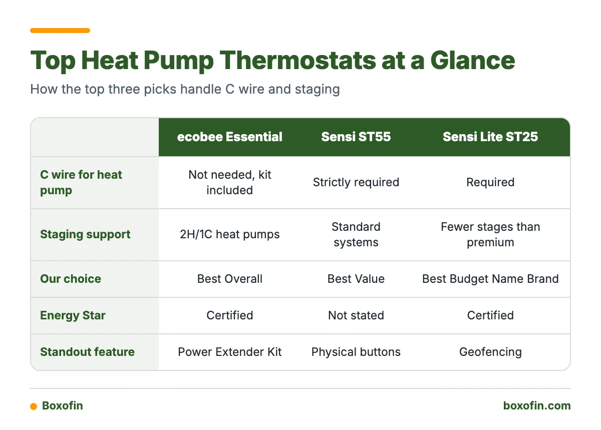 Comparison table of the ecobee Essential, Sensi ST55 and Sensi Lite ST25 on C wire needs, staging, energy certification and standout feature.