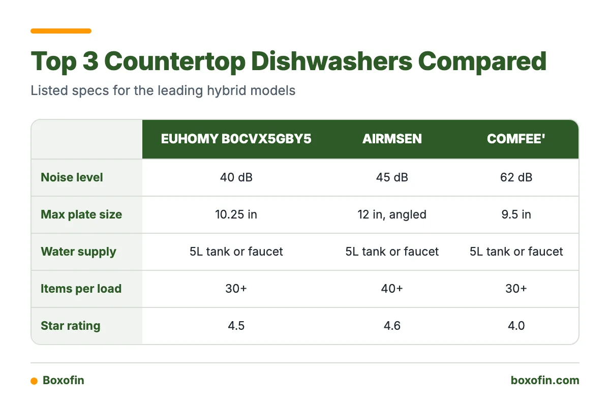 Comparison table of the EUHOMY, AIRMSEN and COMFEE' countertop dishwashers by noise, plate limit, water supply, rating and capacity.