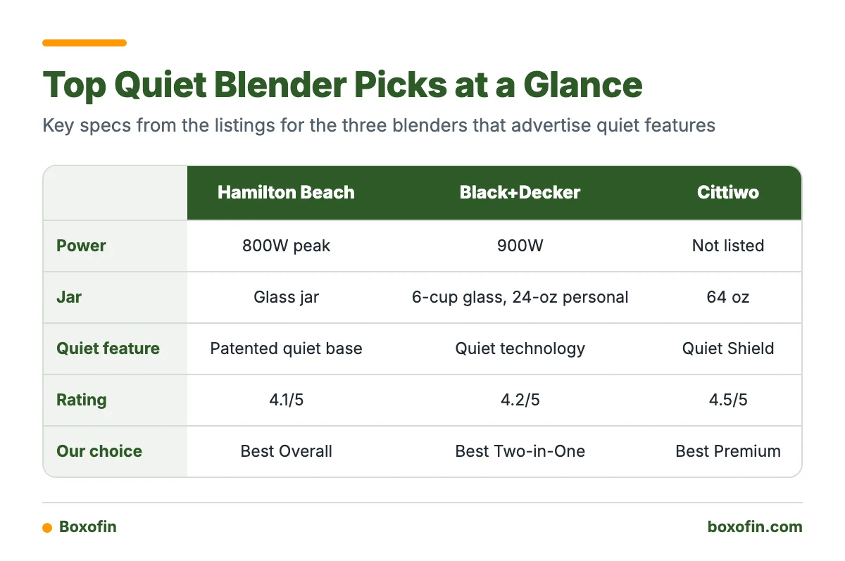 Comparison table of the Hamilton Beach, Black+Decker and Cittiwo blenders showing power, jar, quiet feature and rating.
