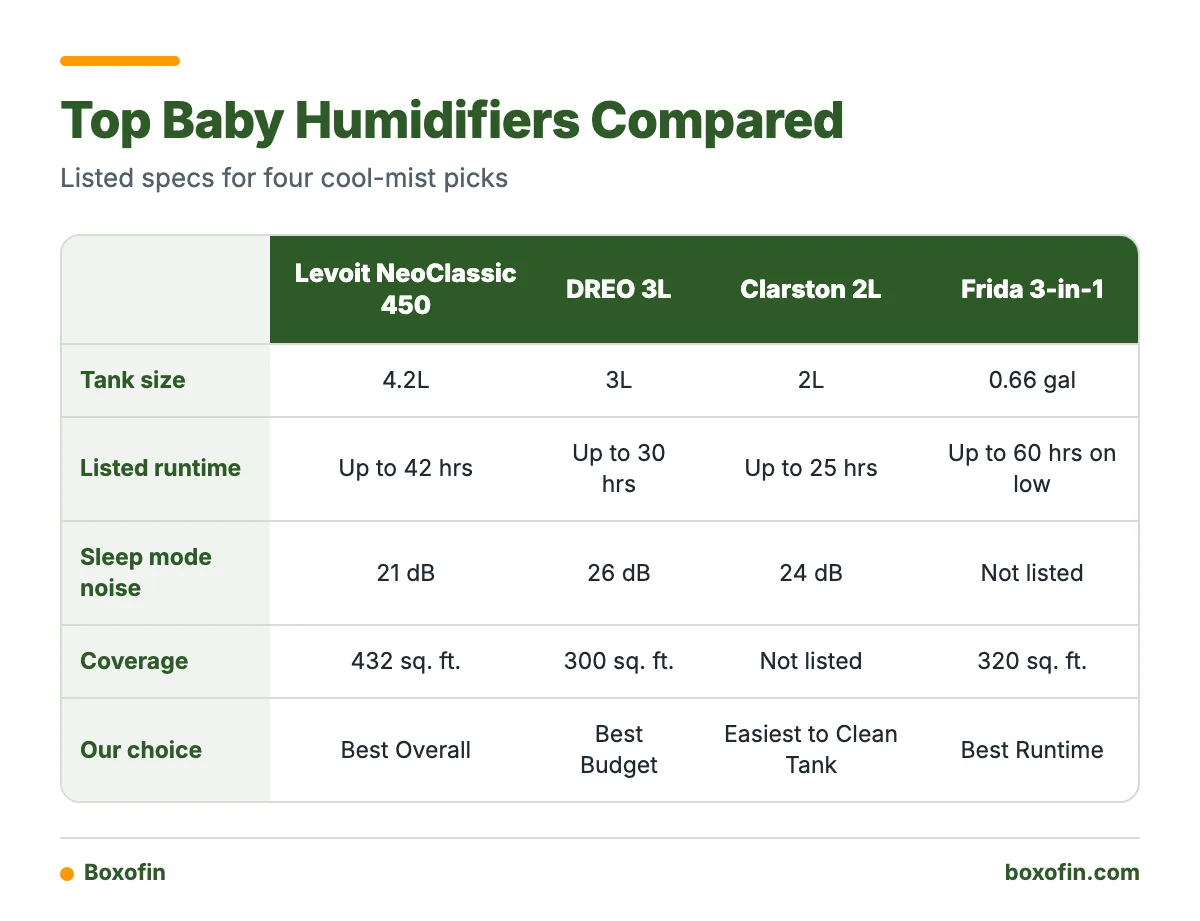 Comparison table of the Levoit NeoClassic 450, DREO 3L, Clarston 2L and Frida 3-in-1 humidifiers by tank size, runtime, sleep mode noise and coverage.