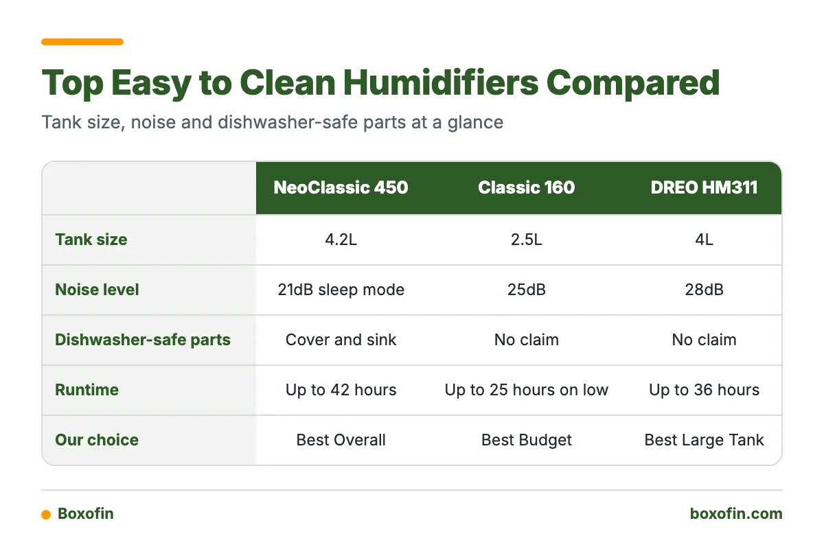 Comparison table of the Levoit NeoClassic 450, Levoit Classic 160 and DREO HM311 on tank size, noise level, dishwasher-safe parts and runtime.