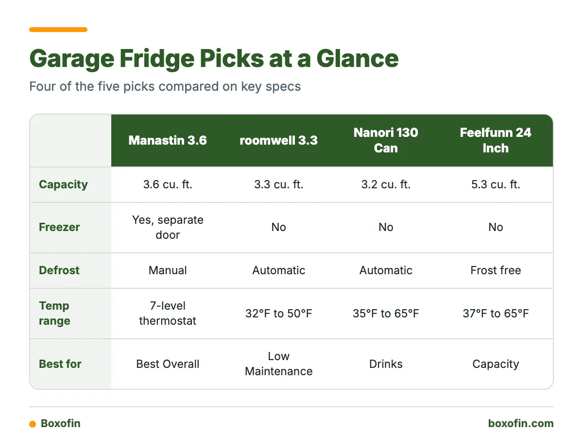 Comparison table of the Manastin 3.6, roomwell, Nanori and Feelfunn refrigerators by capacity, freezer, defrost type and temperature range.