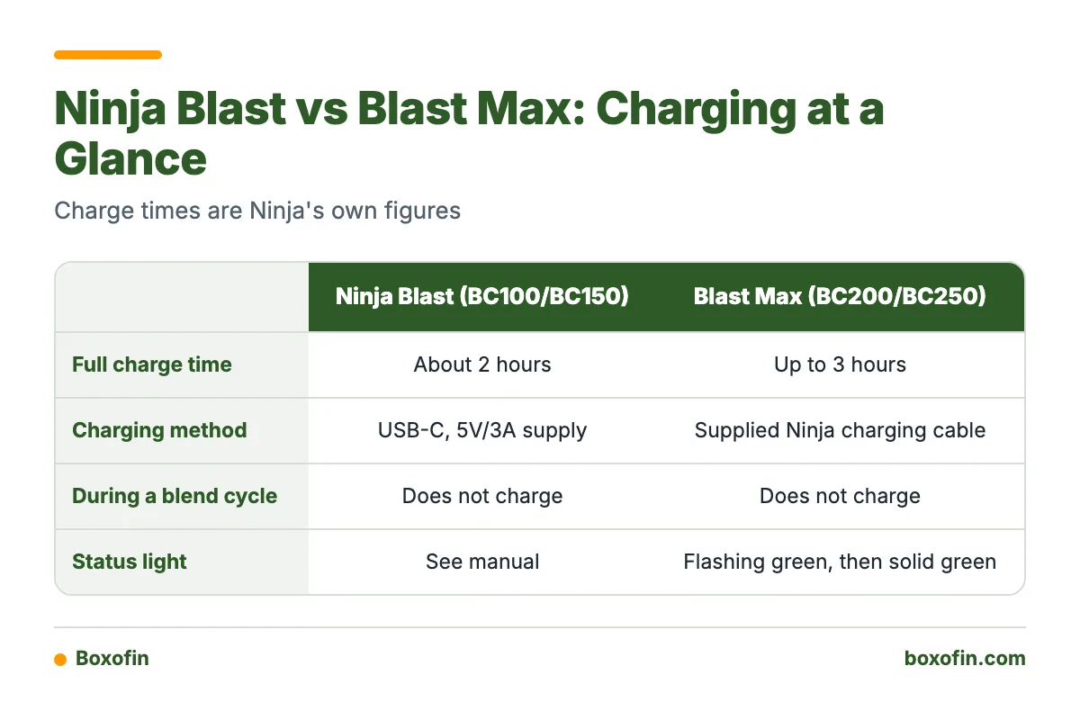 Comparison table of the Ninja Blast and Ninja Blast Max showing full charge time, charging method, charging during a blend, and status light.