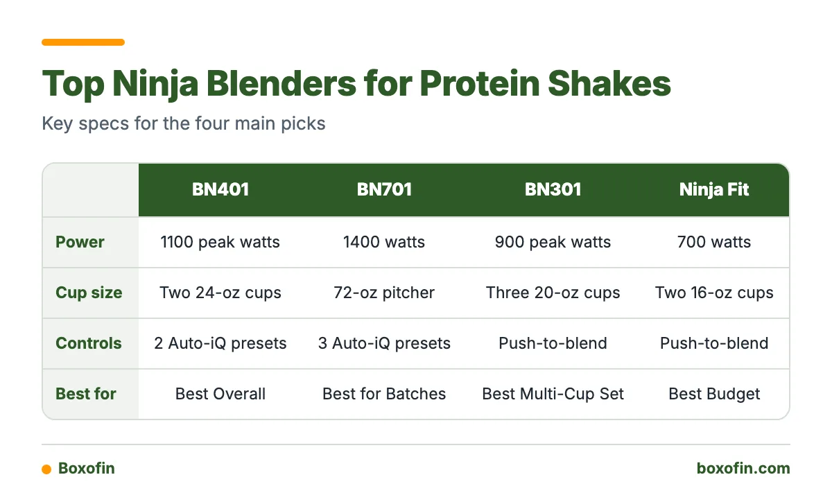 Comparison table of the Ninja BN401, BN701, BN301 and Ninja Fit blenders by power, cup size, presets and best use.