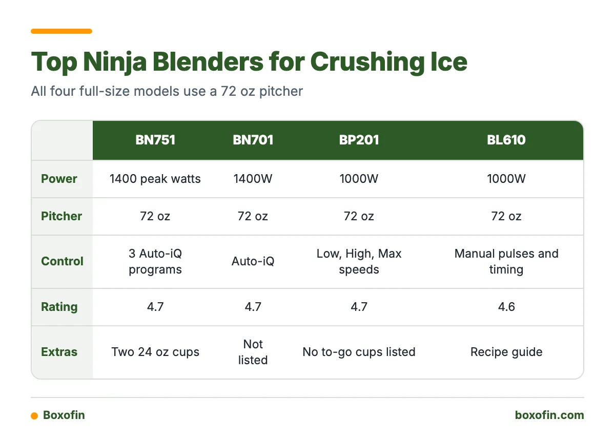 Comparison table of the Ninja BN751, BN701, BP201 and BL610 blenders by power, pitcher size, control type, rating and extras.