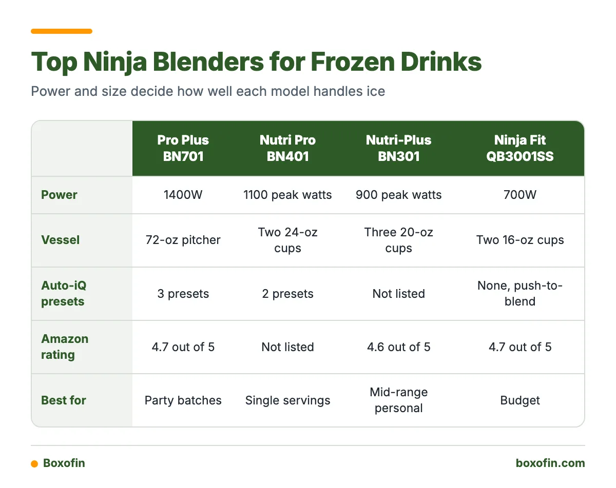 Comparison table of the Ninja Professional Plus BN701, Nutri-Blender Pro BN401, Nutri-Plus BN301 and Ninja Fit QB3001SS by power, vessel size and best use.