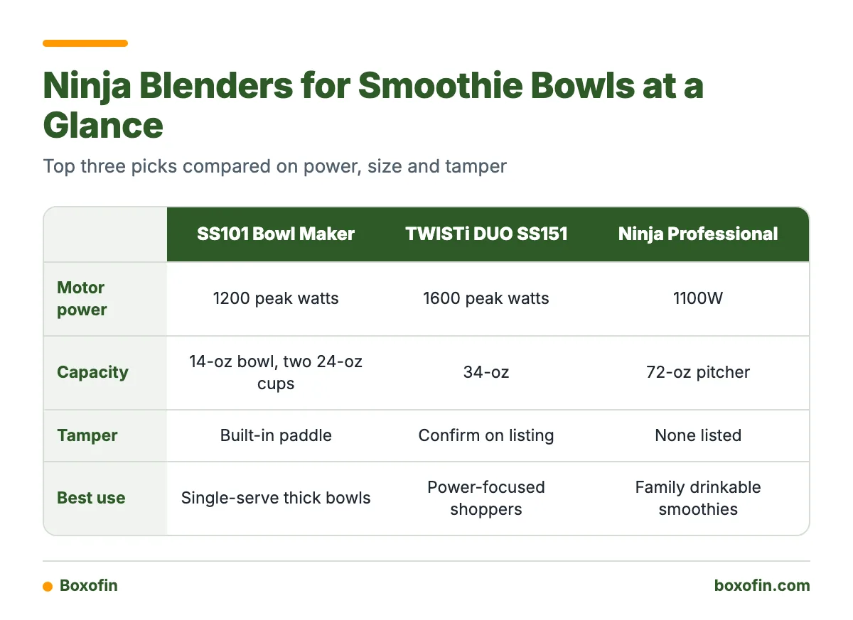 Comparison table of the Ninja SS101, Foodi TWISTi SS151 and Ninja Professional blenders by motor power, capacity, tamper and best use.