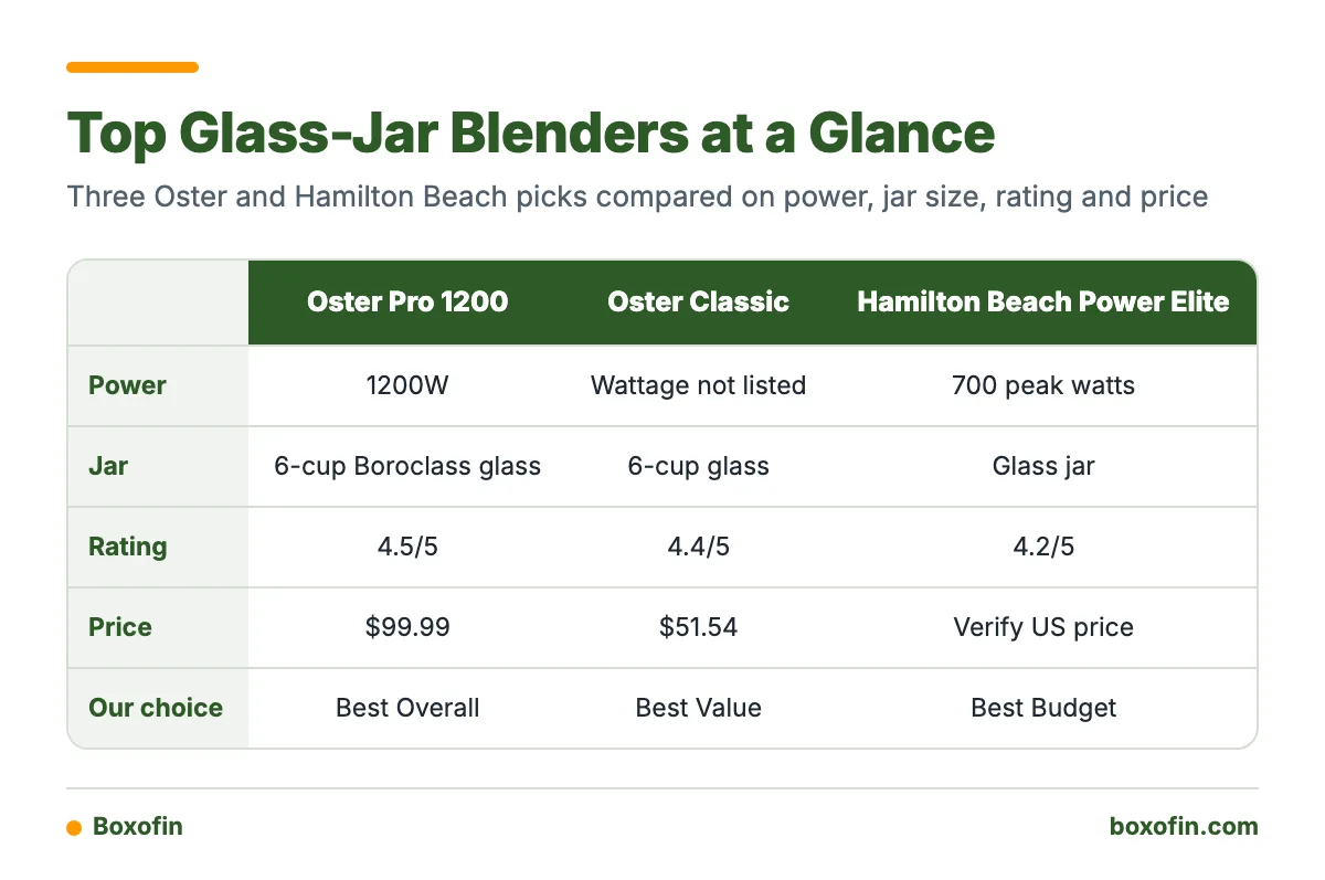 Comparison table of the Oster Pro 1200, Oster Classic Series and Hamilton Beach Power Elite blenders by power, jar, rating and price.