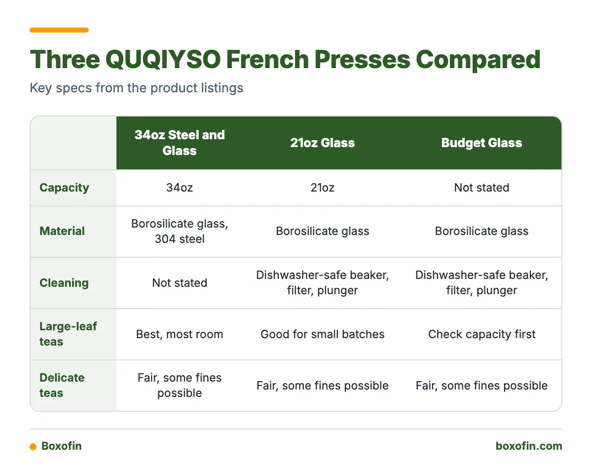 Comparison table of the QUQIYSO 34oz steel and glass, 21oz glass and budget glass French presses by capacity, material, cleaning and large-leaf tea suitability.