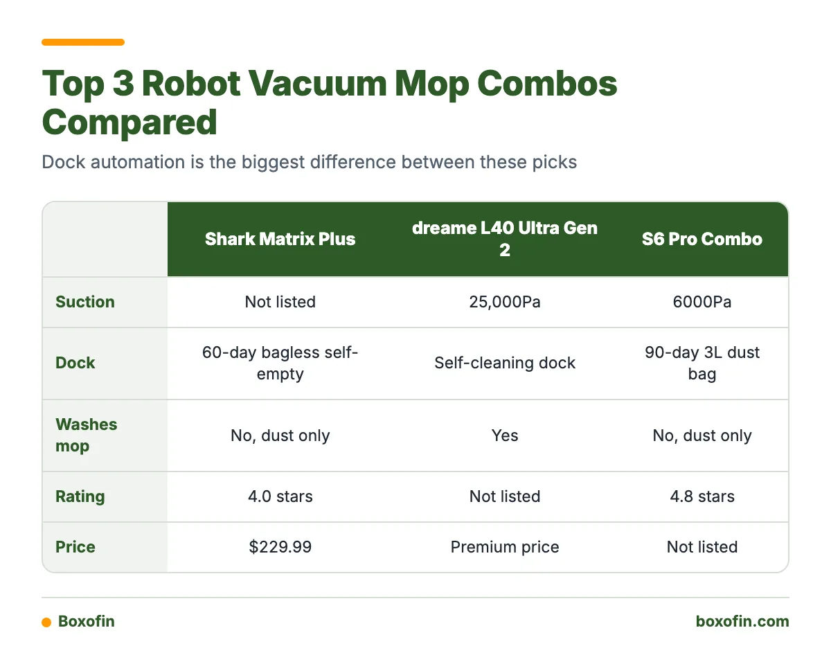 Comparison table of the Shark Matrix Plus, dreame L40 Ultra Gen 2 and S6 Pro combo on suction, dock type, mop washing, rating and price.