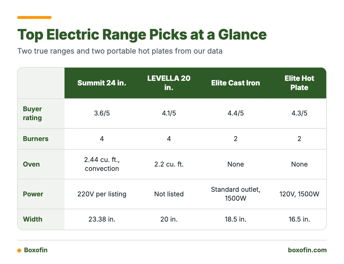 Comparison table of the Summit 24 in. range, Premium LEVELLA 20 in. range, and two Elite Gourmet hot plates by rating, burners, oven, power and width.