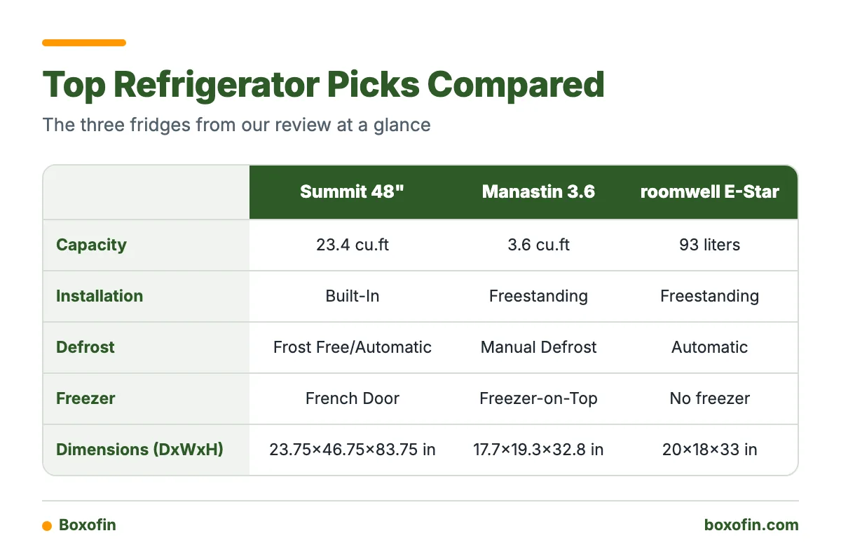 Comparison table of the Summit 48 inch, Manastin 3.6 cu.ft and roomwell E-Star refrigerators by capacity, installation, defrost and size.