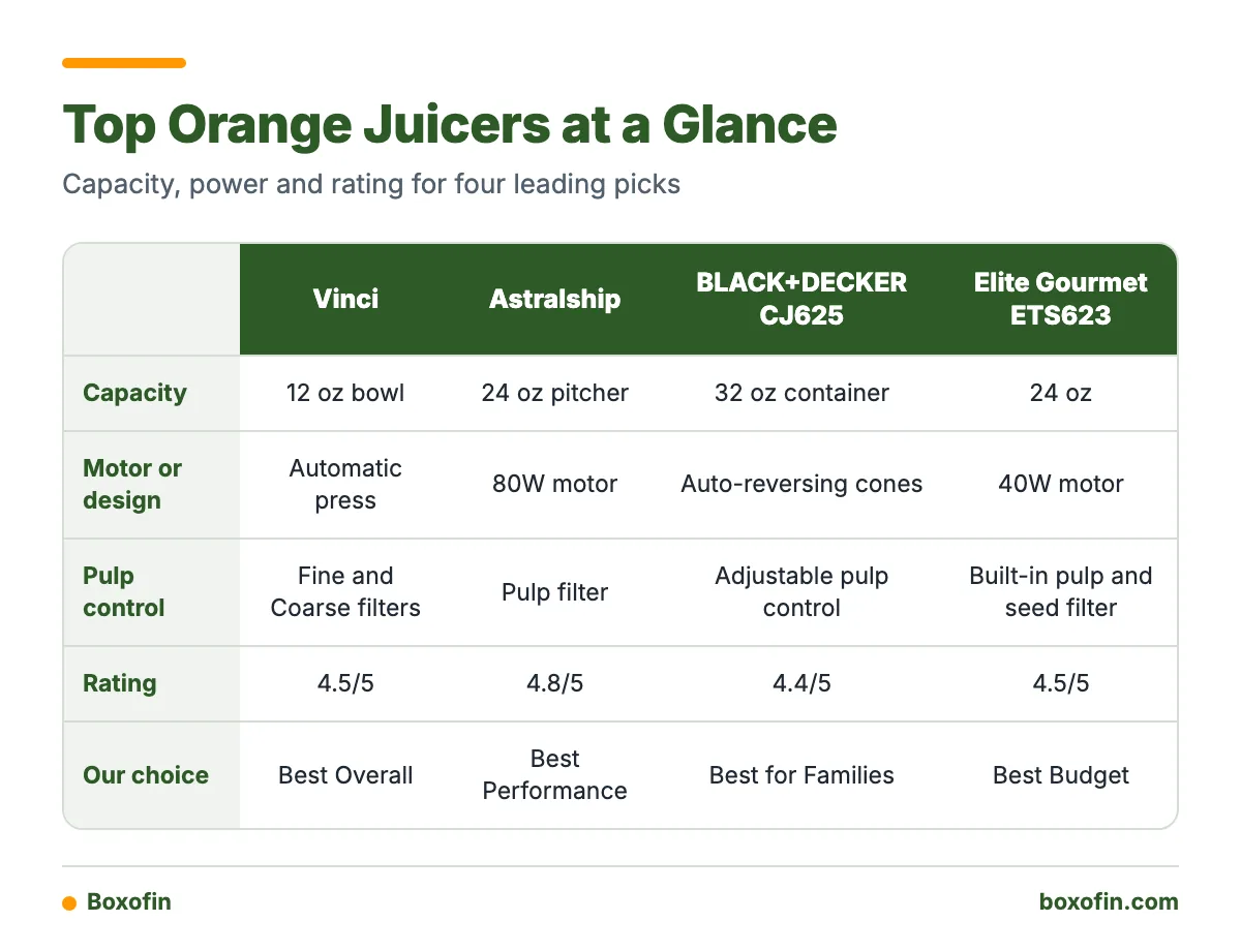 Comparison table of the Vinci, Astralship, BLACK+DECKER CJ625 and Elite Gourmet ETS623 citrus juicers by capacity, motor or design, pulp control and rating.