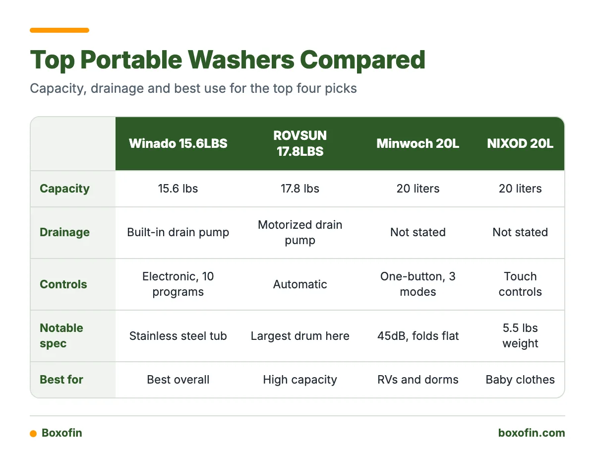 Comparison table of the Winado, ROVSUN, Minwoch and NIXOD portable washers by capacity, drainage, controls and best use.