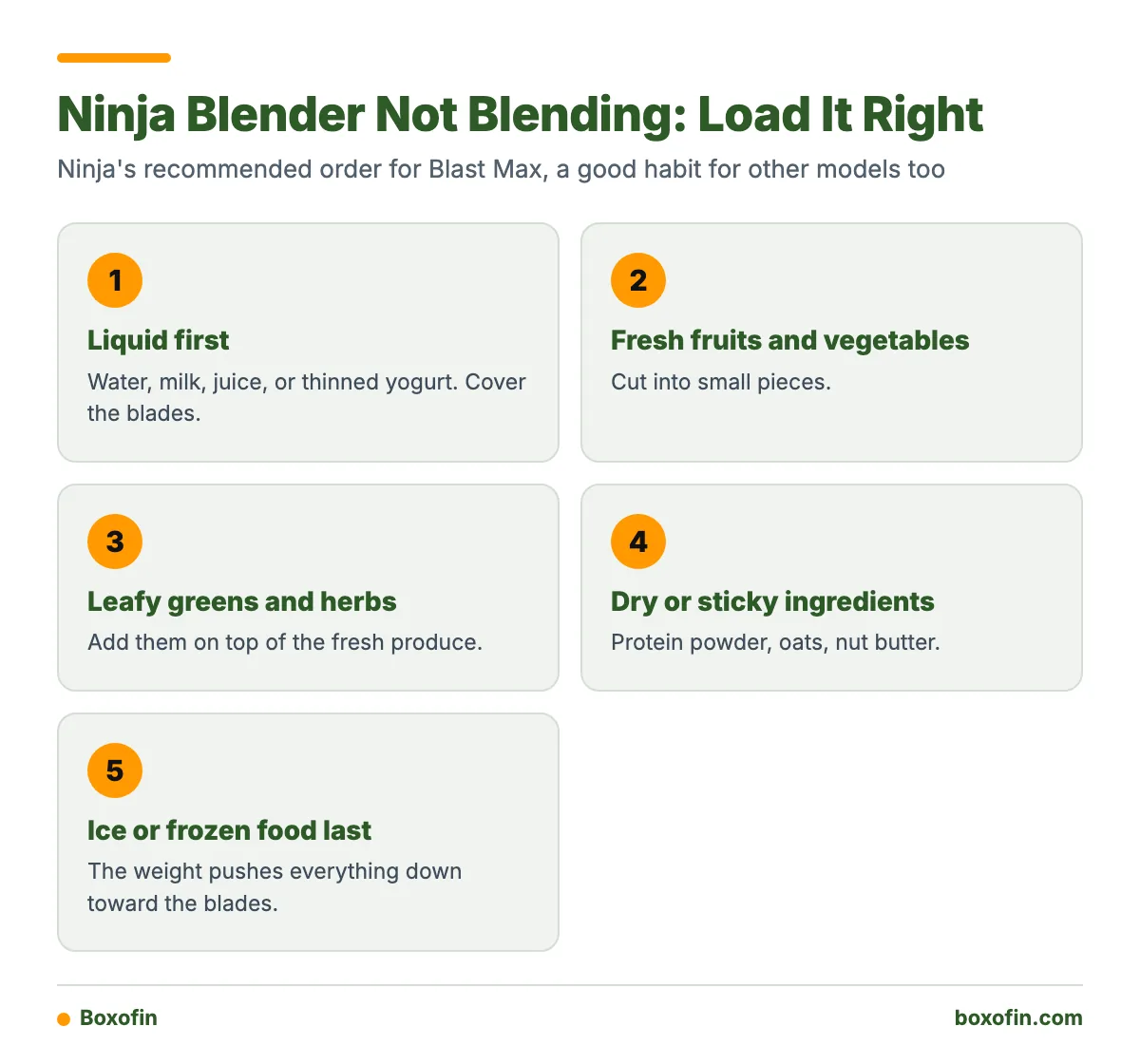Five step infographic showing the order to load a Ninja blender: liquid, fresh produce, leafy greens, dry or sticky items, then ice or frozen food last.