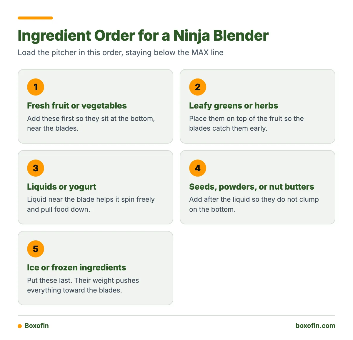 Five-step infographic showing the order to load a Ninja blender: fresh produce, leafy greens, liquids, powders or nut butters, then ice and frozen items.