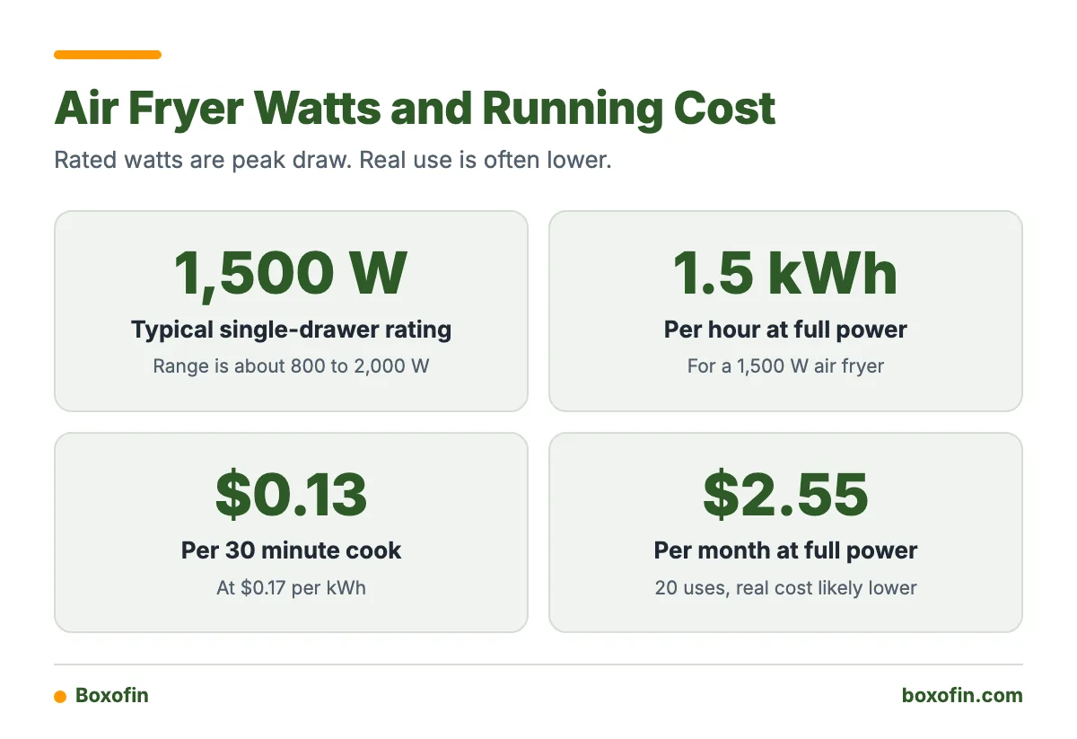 Four key numbers showing typical air fryer wattage, energy use per hour, cost per 30 minute cook, and monthly cost at full power.