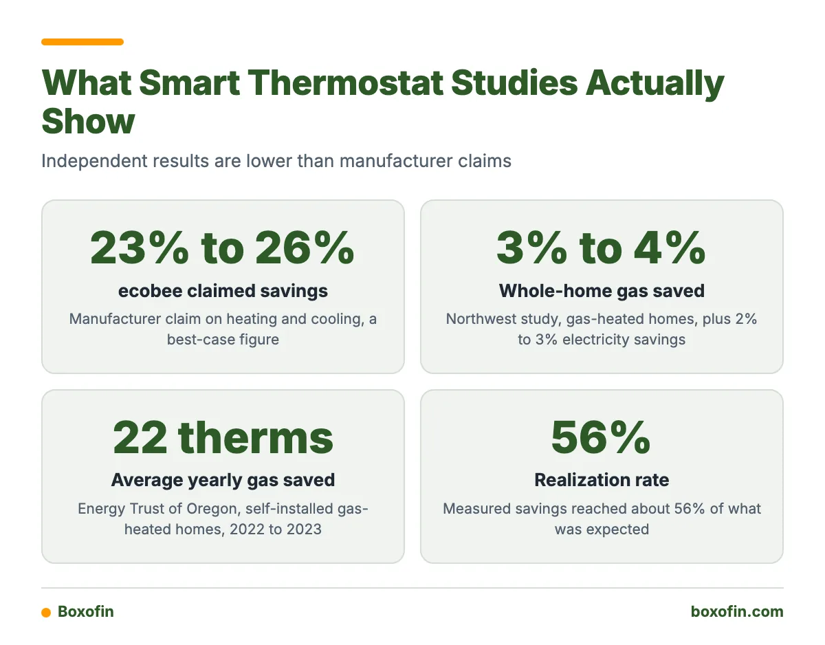 Infographic of four key numbers comparing ecobee's claimed savings with independent study results for smart thermostats.