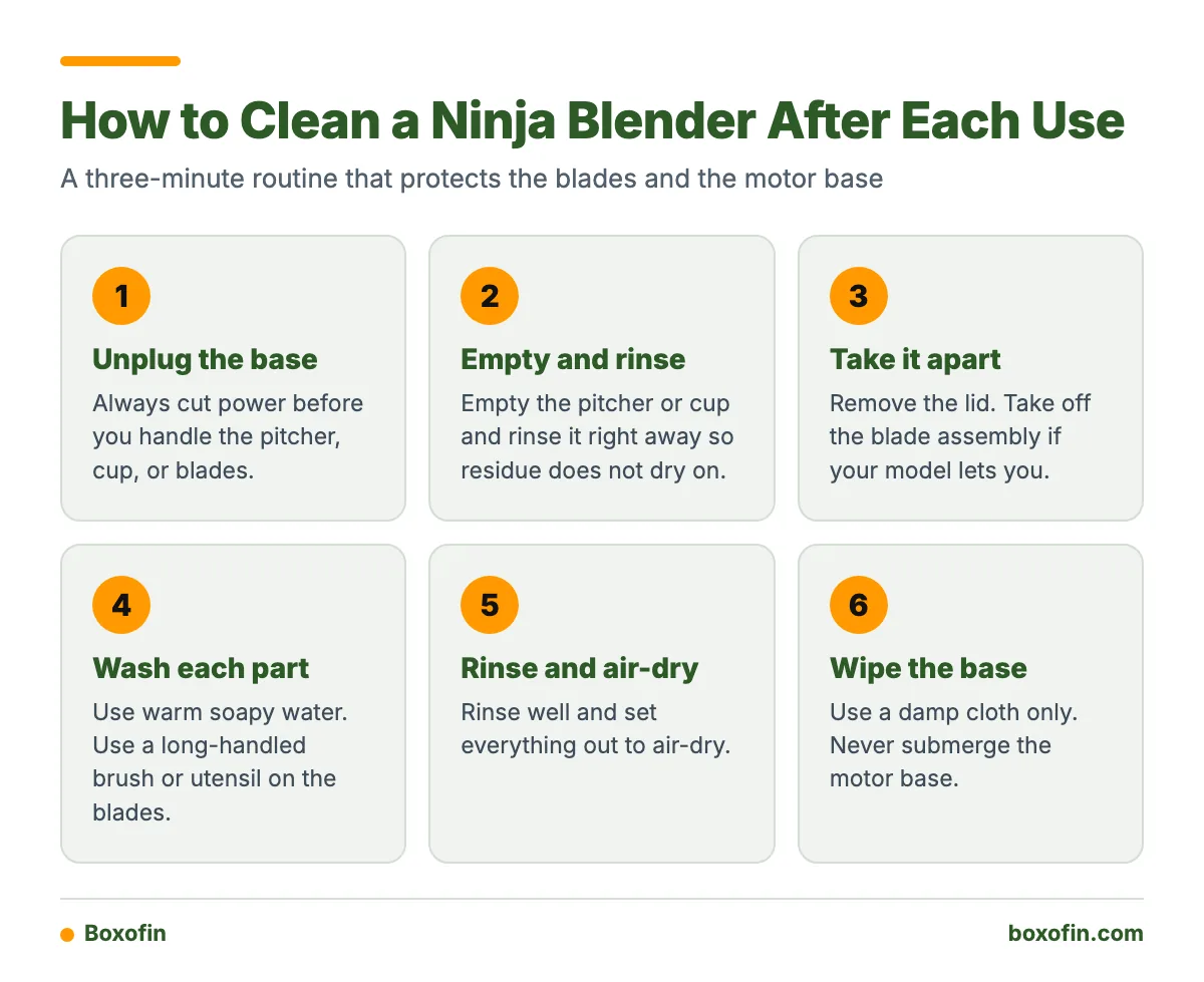 Six-step infographic showing the after-use cleaning routine for a Ninja blender, from unplugging the base to wiping it with a damp cloth.