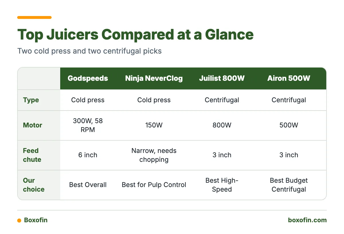 Table comparing the Godspeeds Smoothpress, Ninja NeverClog, Juilist 800W and Airon 500W juicers by type, motor power, feed chute and best use.